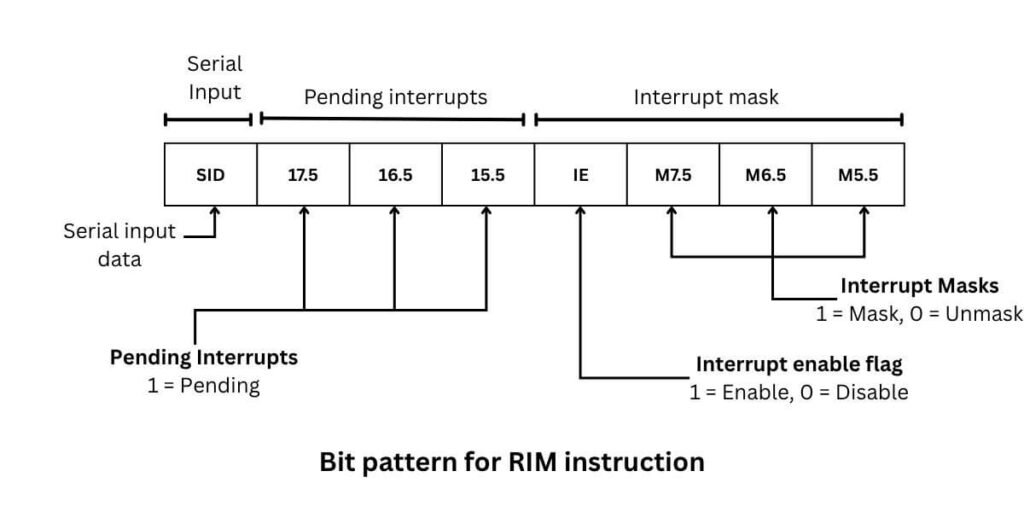 Bit pattern for RIM instruction