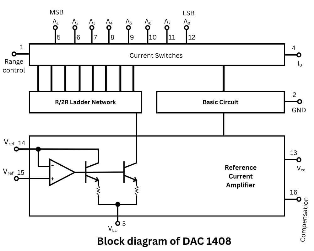 Block diagram of DAC 1408