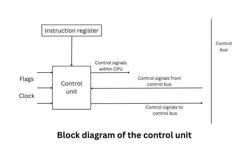 Block diagram of control unit