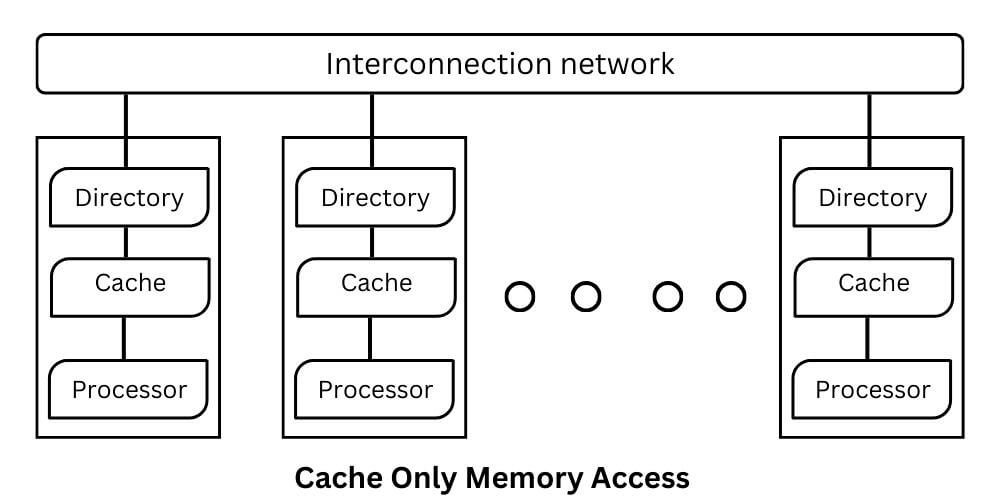 Cache only Memory Access