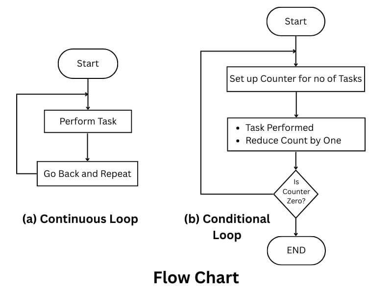 Continuous/Conditional Loop Flow Chart