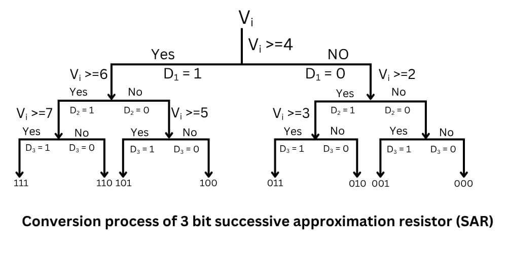 Conversion process of 3 bit successive approximation resistor SAR
