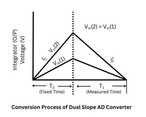 Conversion process of dual slope AD converter