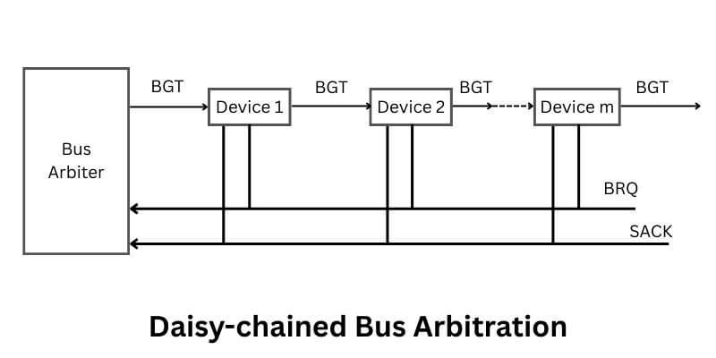 Daisy Chained bus arbitration