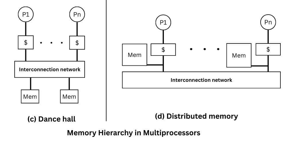 Dance hall and Distributed Memory