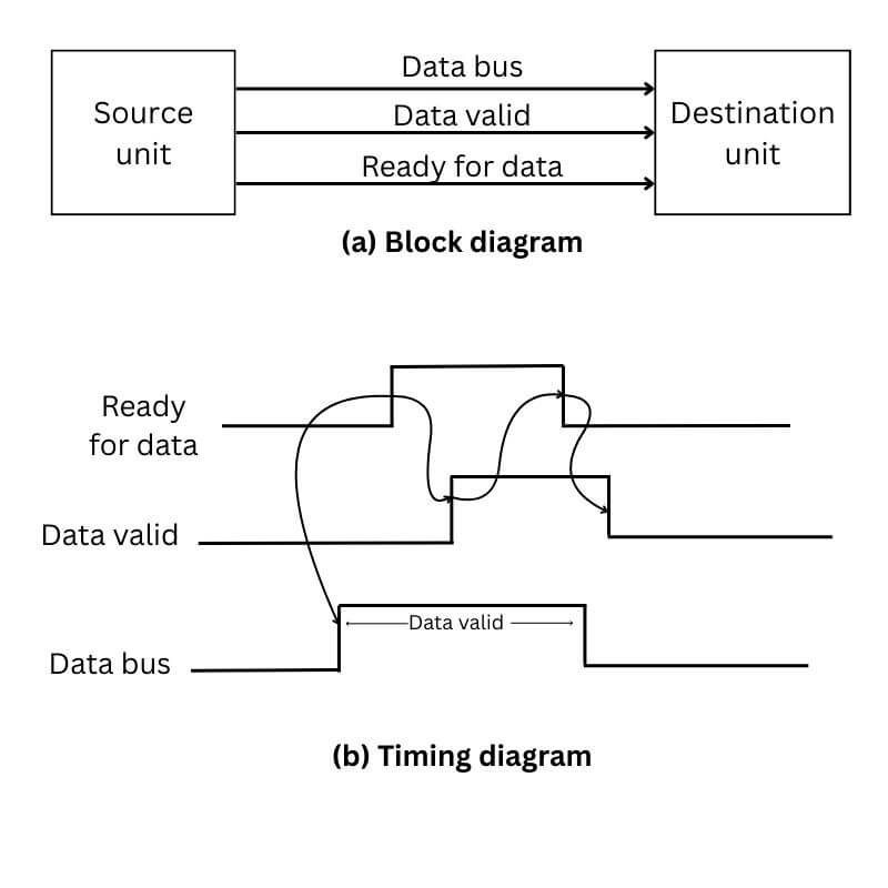 Destination initiated transfer using handshaking