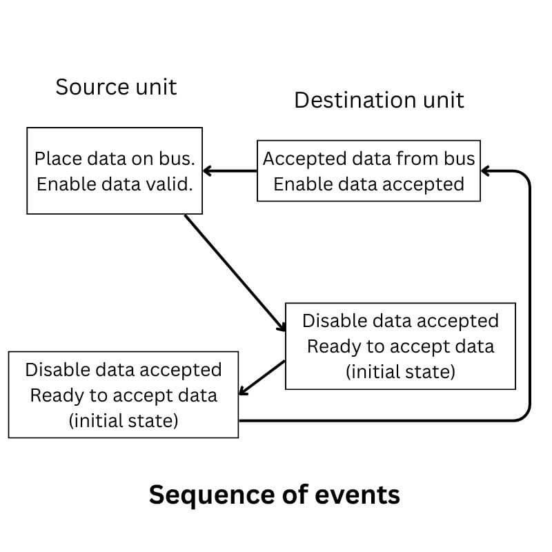 Destination initiated transfer using handshaking