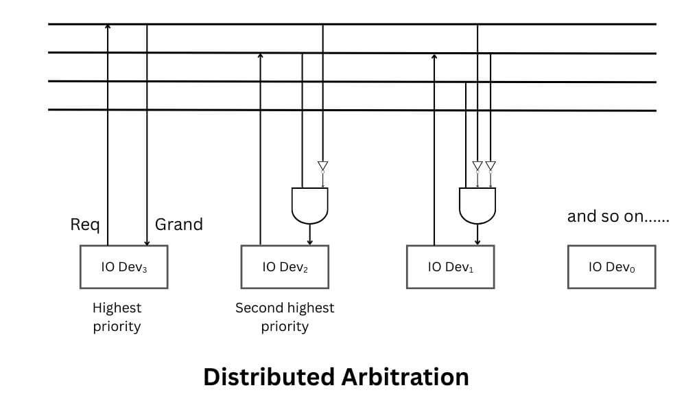 Distributed arbitration
