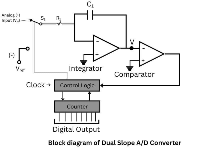 Dual slope AD converter block diagram