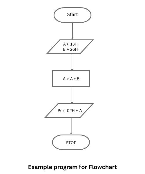 Example program for flowchart