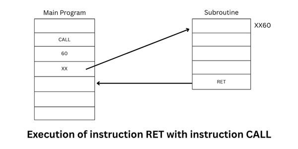 Execution of instruction RET with instruction CALL