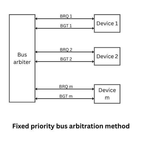 Fixed priority bus arbitration