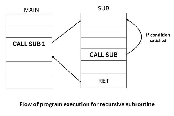 Flow of program execution for recursive subroutine