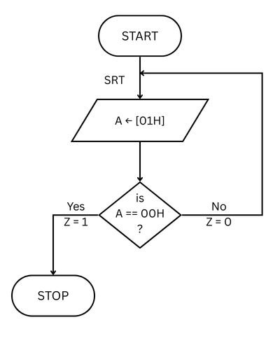 Flowchart for a lterative program