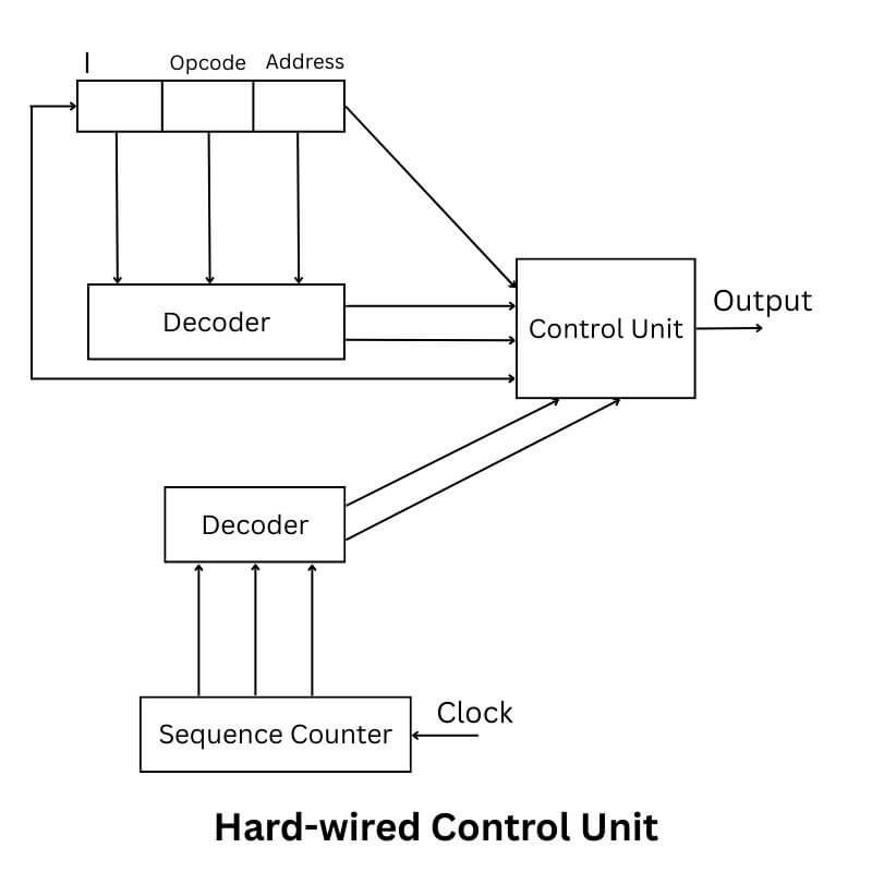 Hardwired control unit