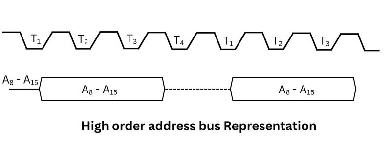High order address bus Represenation