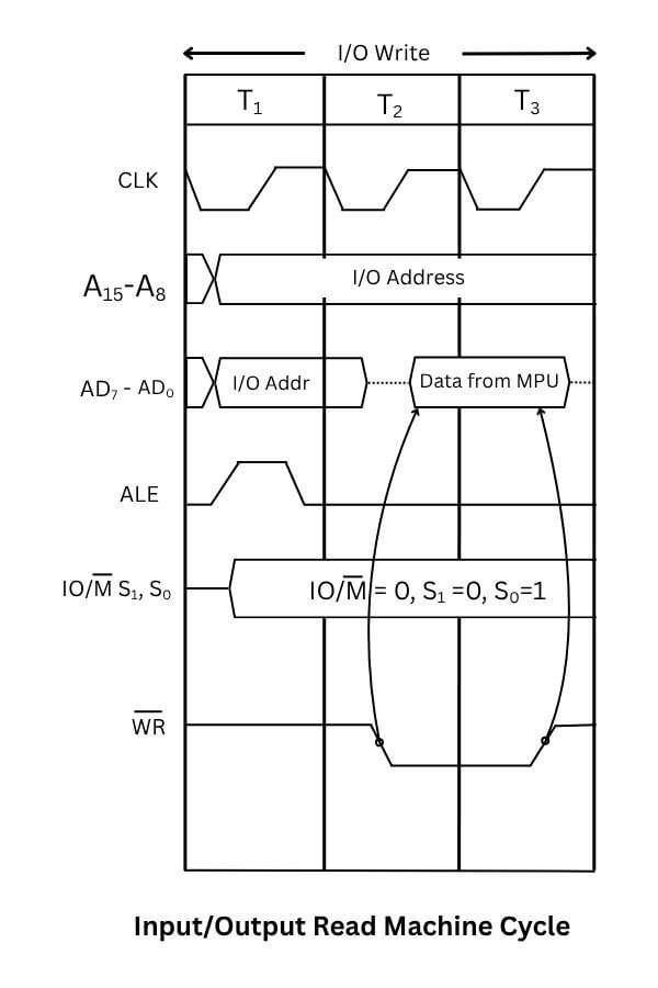 Input output write machine cycle