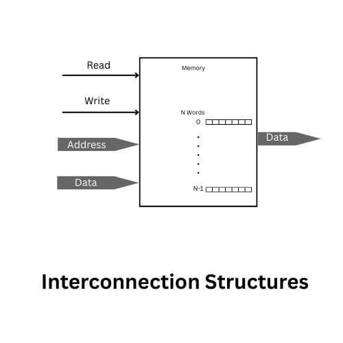 Interconnection structures
