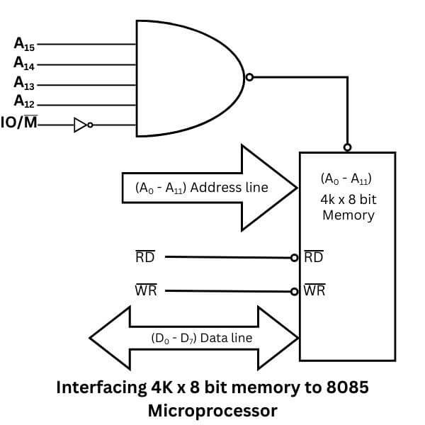 Interfacing 4K x 8 bit memory to 8085 microprocessor