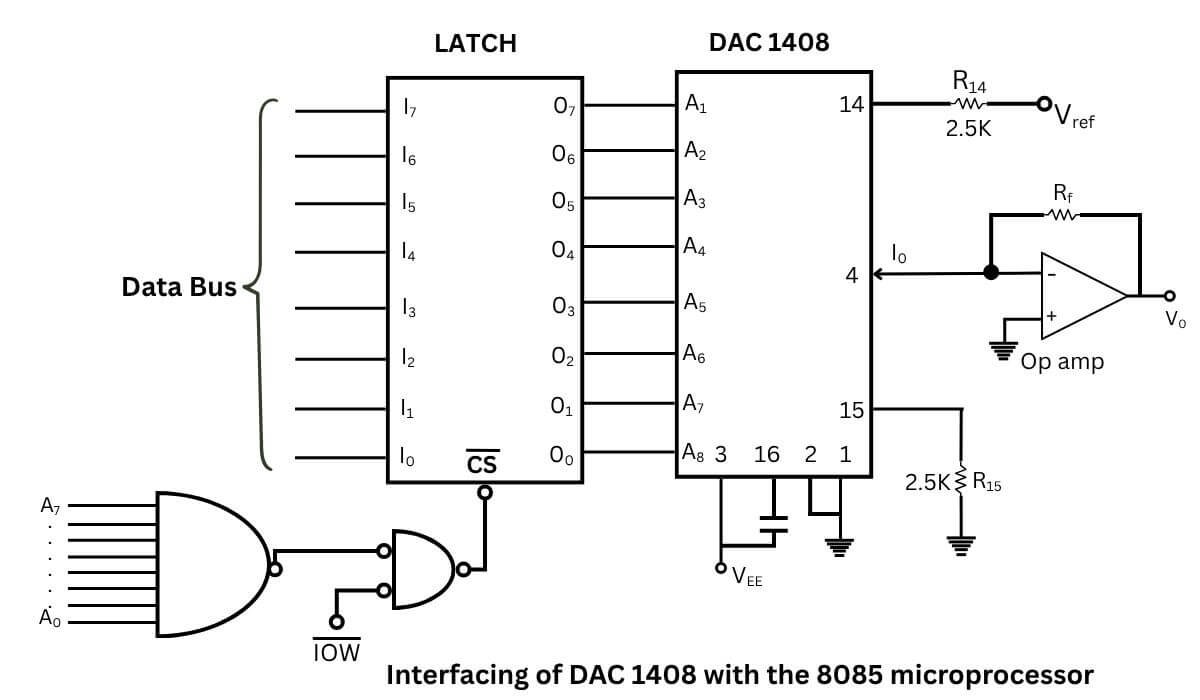 Digital To Analog Converter (DAC) in Microprocessor