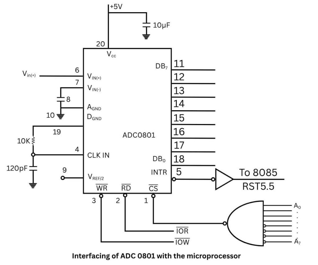 Interfacing of ADC 0801 with the microprocessor