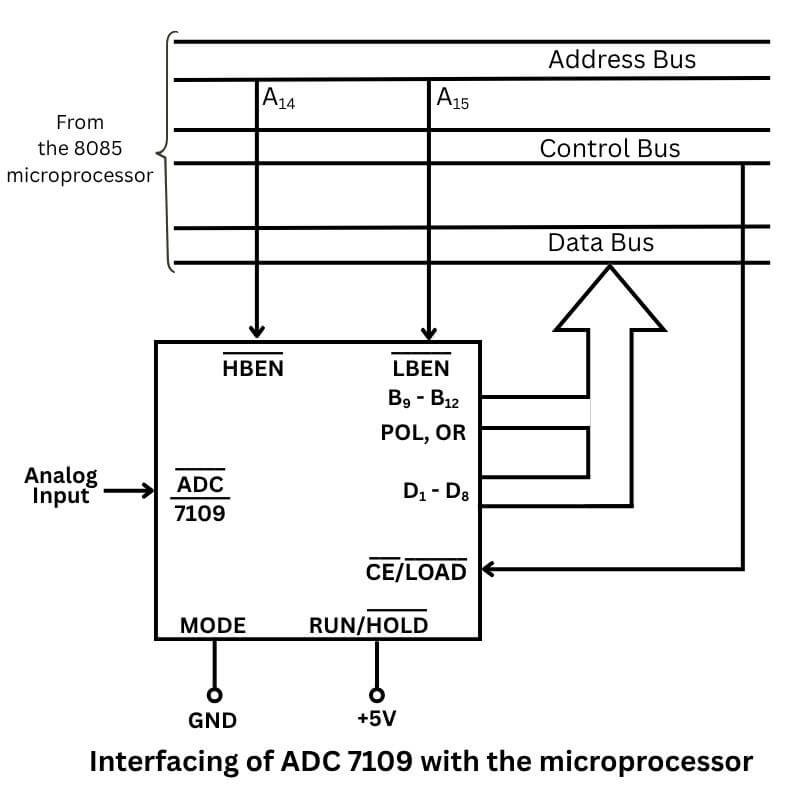 Interfacing of ADC 7109 with the microprocessor