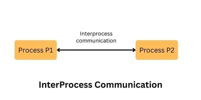 Interprocessor communication and Synchronization
