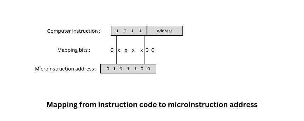 Mapping from instruction code to microinstruction address