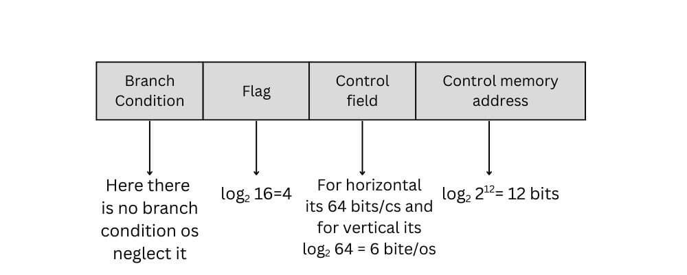 Microprogrammed control unit