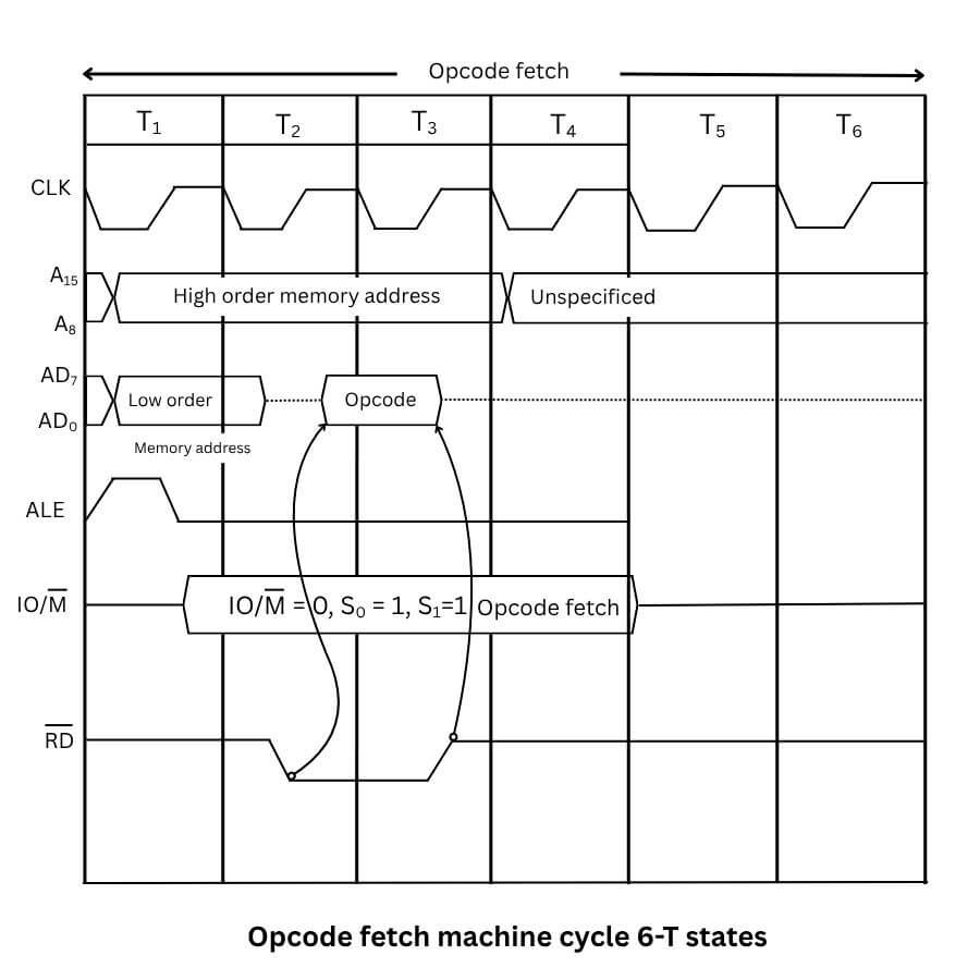 Opcode fetch machine cycle 6T state