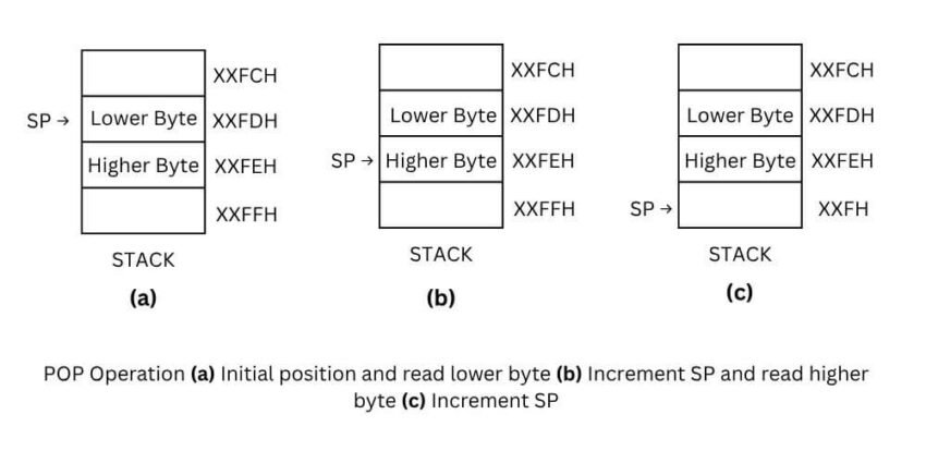 Stack in 8085 Microprocessor