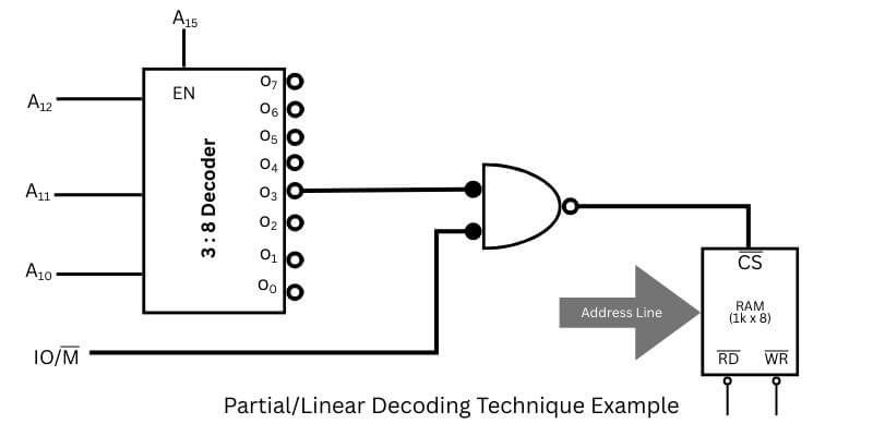 Partial/linear decoding technique