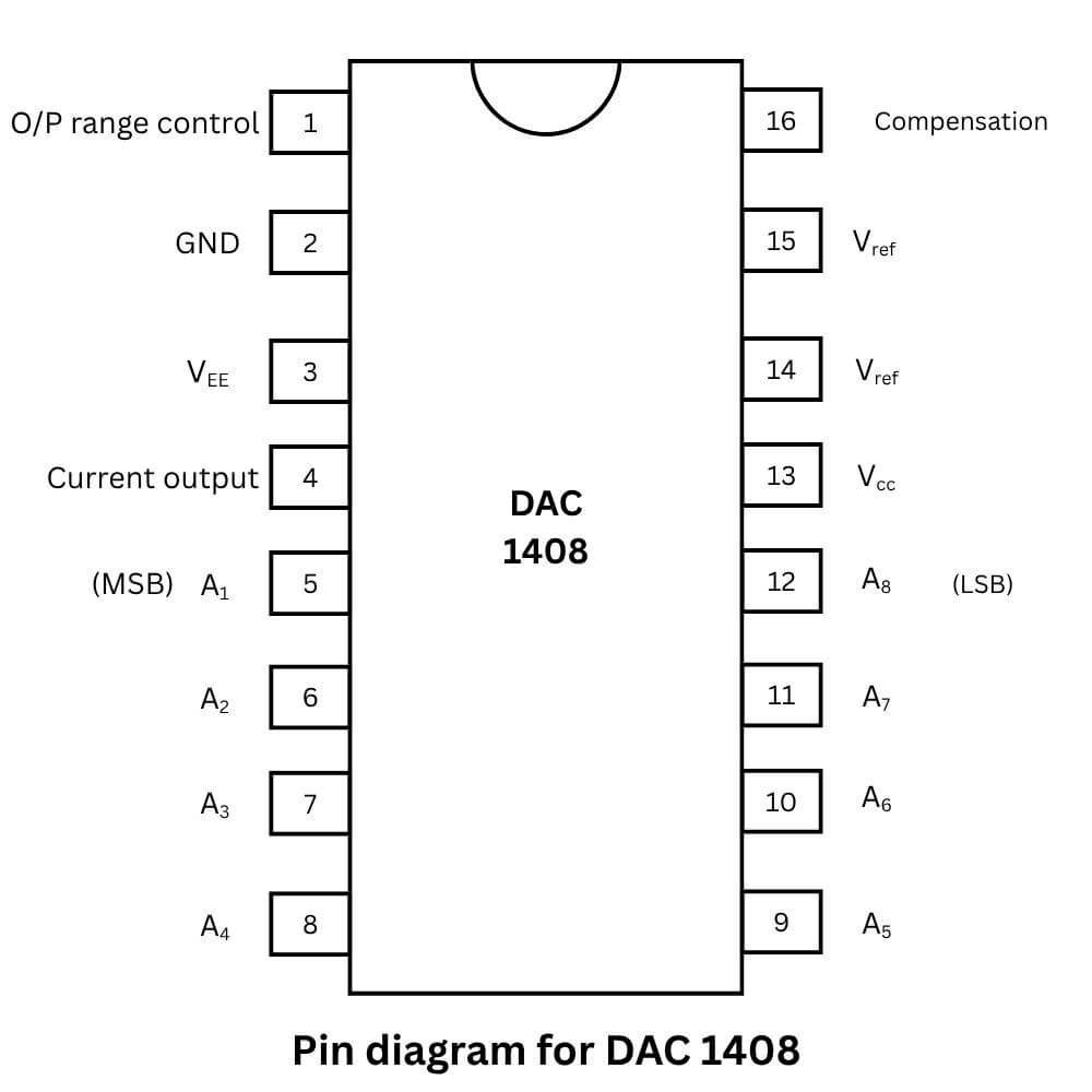 Pin Diagram for DAC 1408