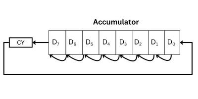 RAL rotate operation