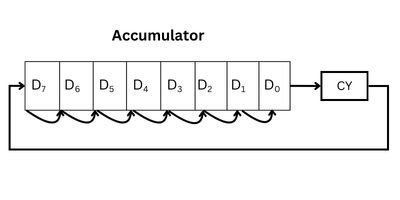 RAR rotate operation