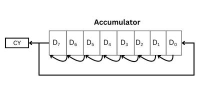 RLC rotate operation