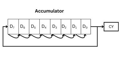 RRC rotate operation