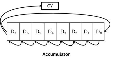 Rotate accumulator left without carry instruction