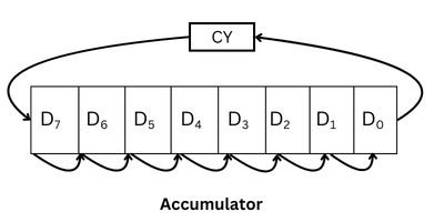 Rotate accumulator right instruction