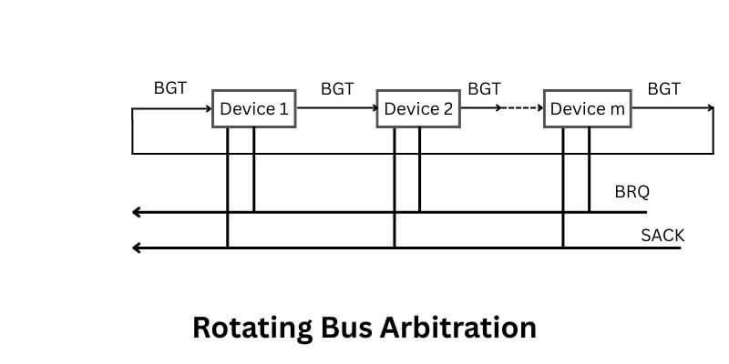 Rotating priority bus arbitration