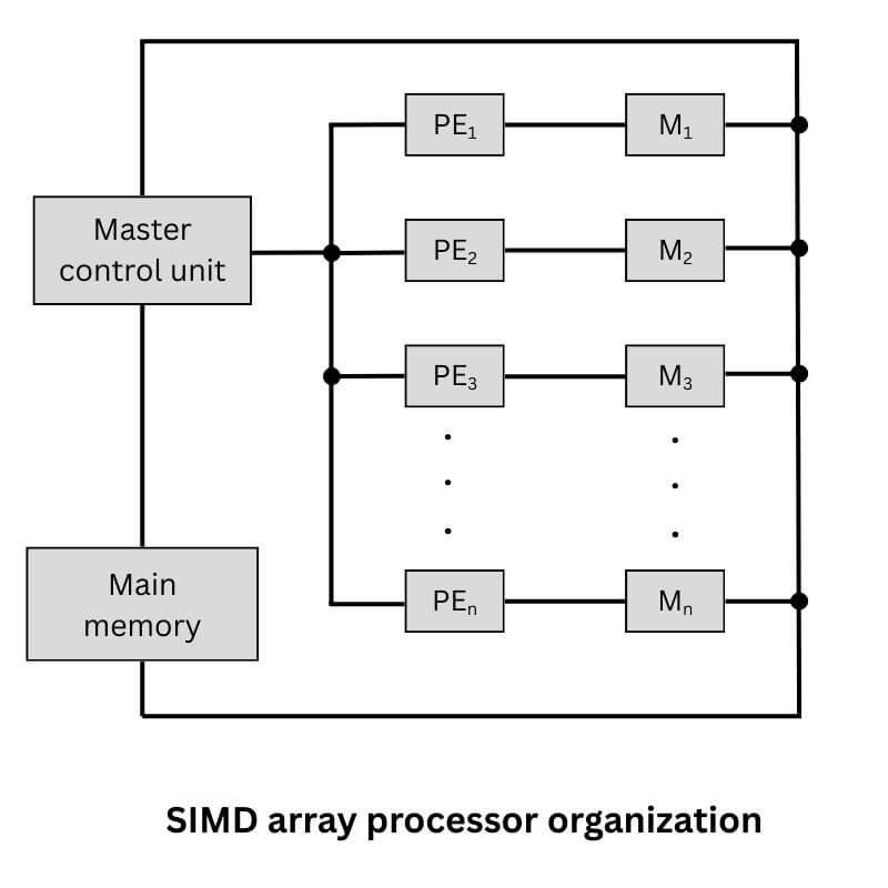 SIMD array processor organization