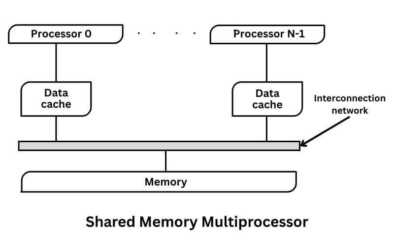 Shared Memory Multiprocessor
