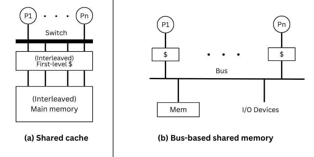 Shared cache and bus based memory