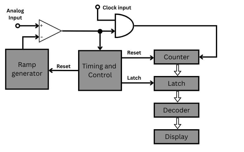 Single slop analog to digital conversion
