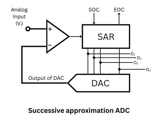 Successive approximation ADC