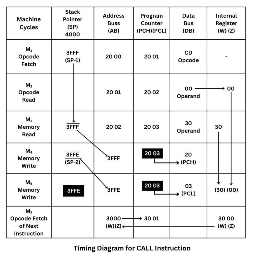 Timing diagram for CALL instruction