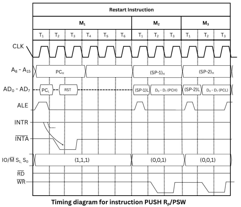 Timing diagram for RST Instruction