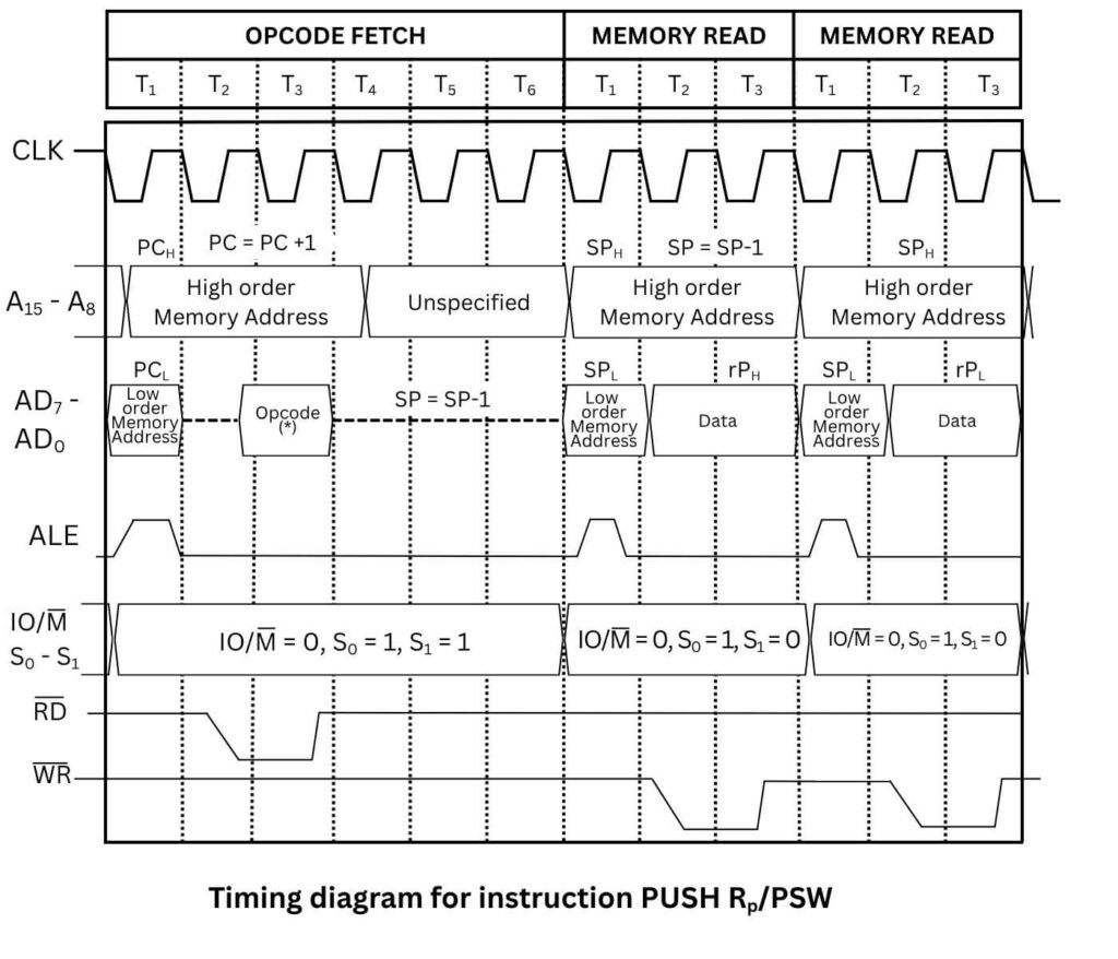 Timing diagram for instruction PUSH Rp PSW