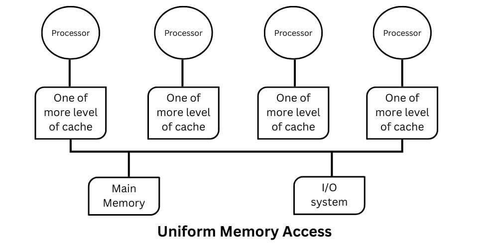 Uniform Memory Access