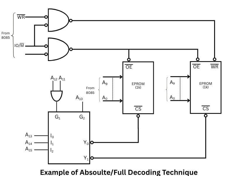 absolute/full decoding technique